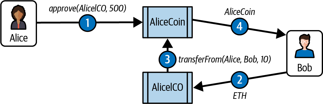 The two-step approve and transferFrom workflow of ERC-20 tokens