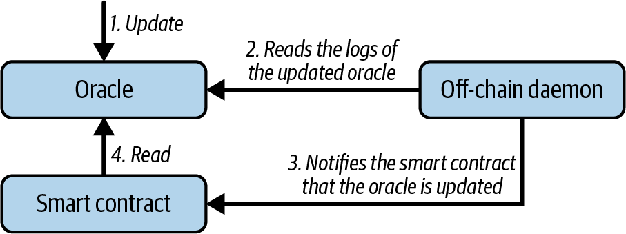 Publish-subscribe oracle