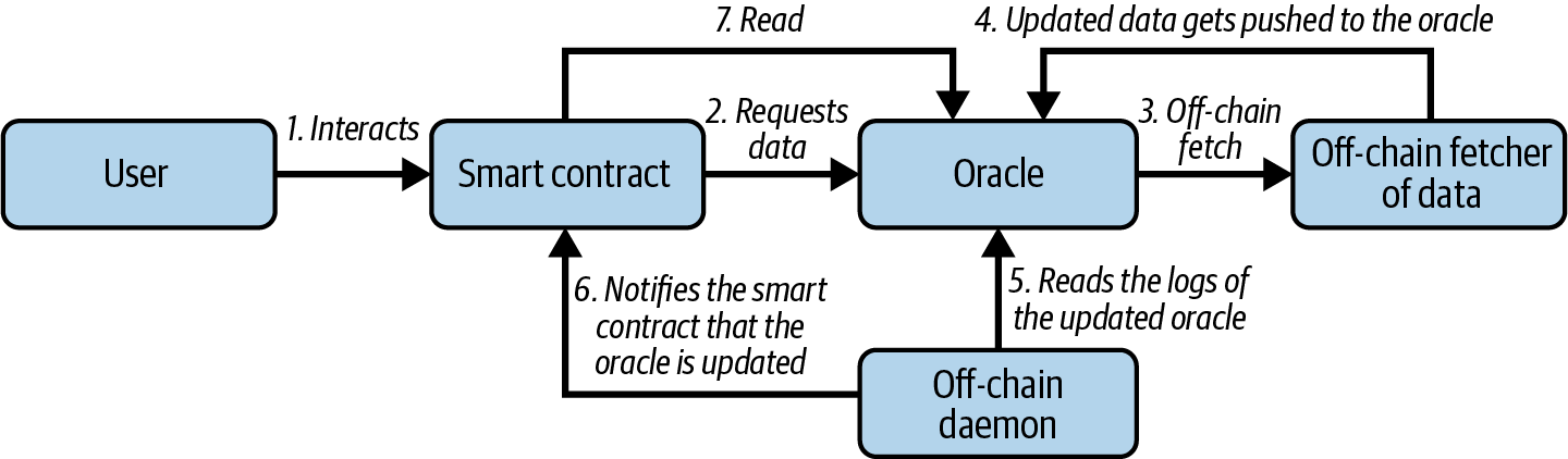 Request-response oracle