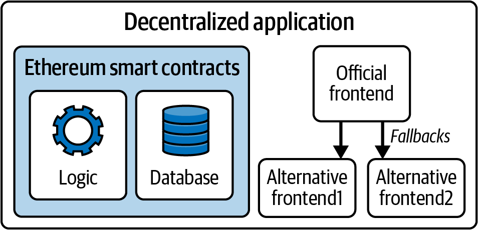 General architecture of a DApp
