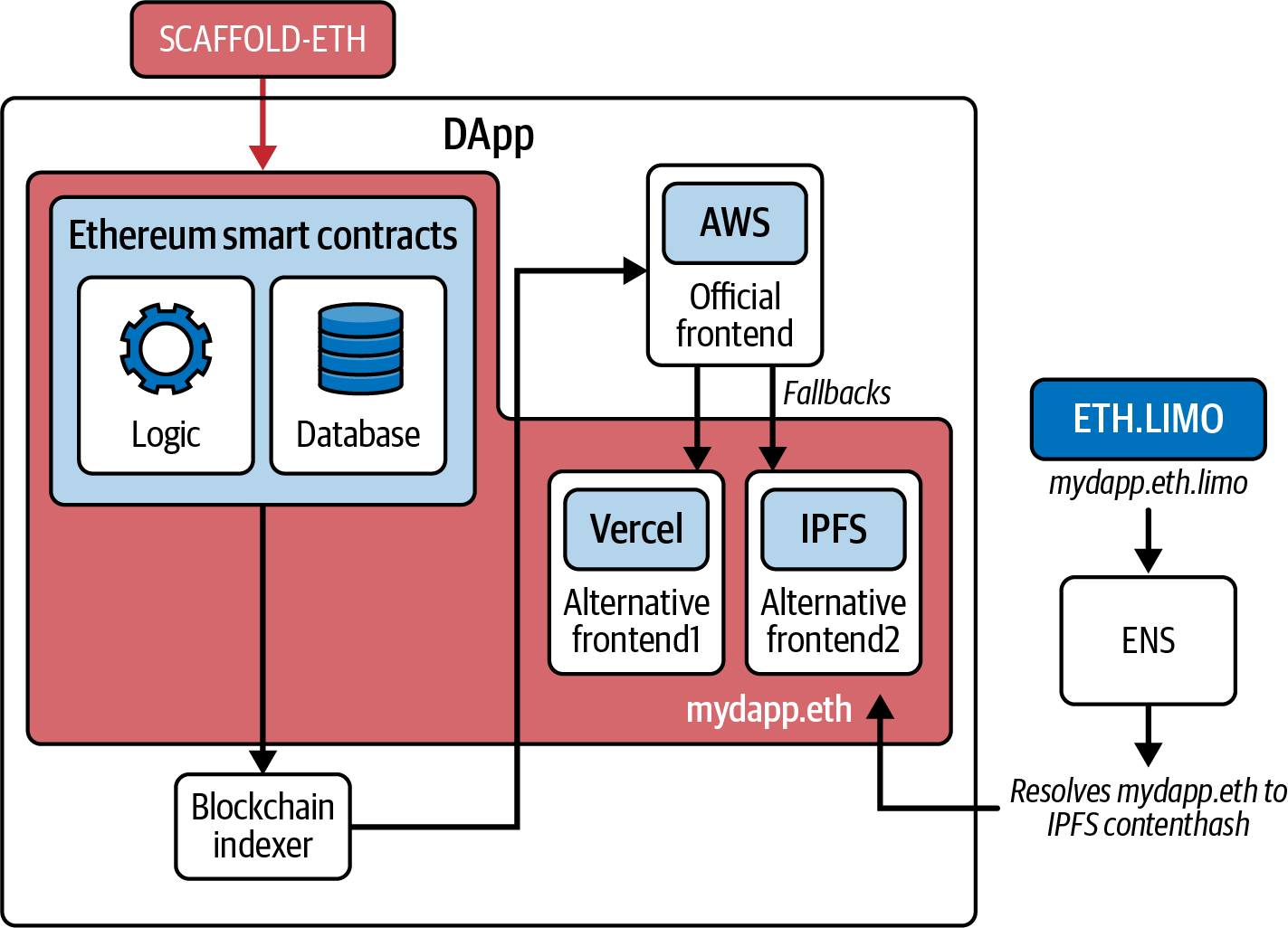 DApp engineering stack
