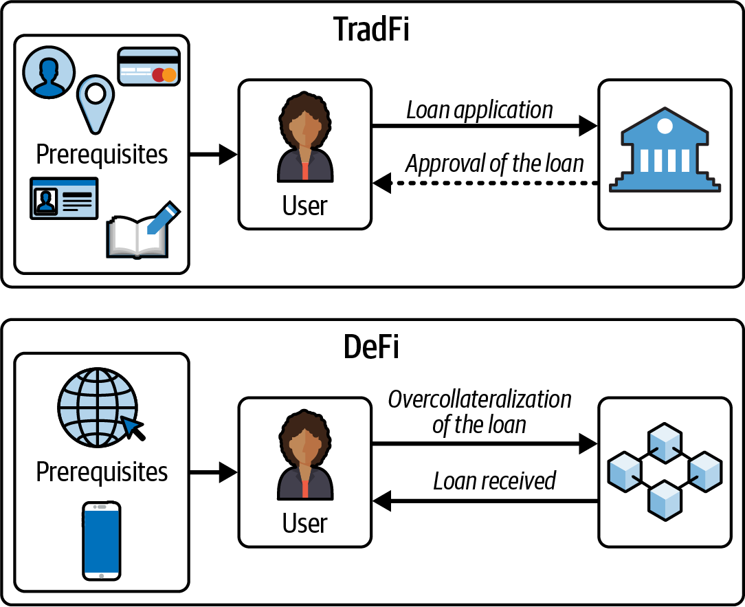 Traditional finance versus DeFi loan requirements