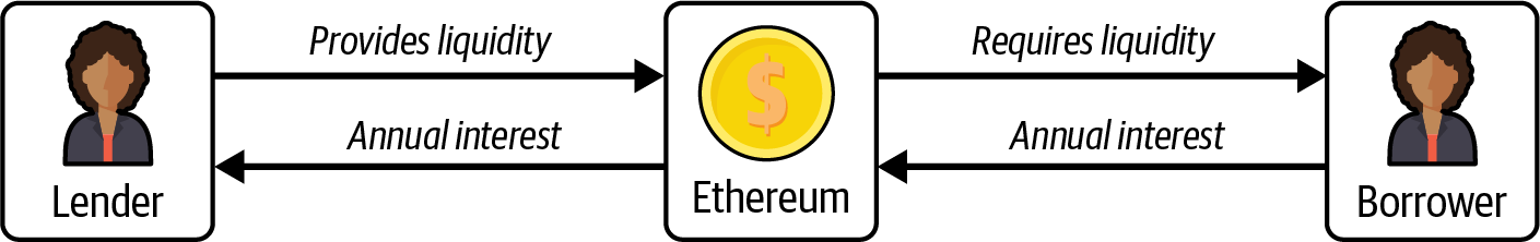 Lending market basic flow
