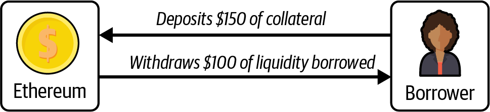 Lending market collateralization