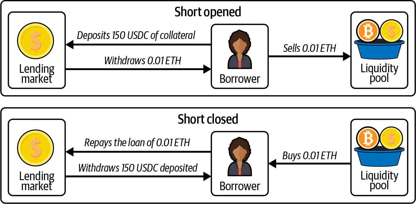 Shorting strategy using DeFi