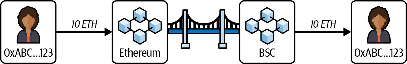 Bridge connecting two blockchains