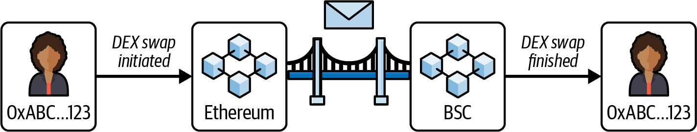 Omnichain protocol example