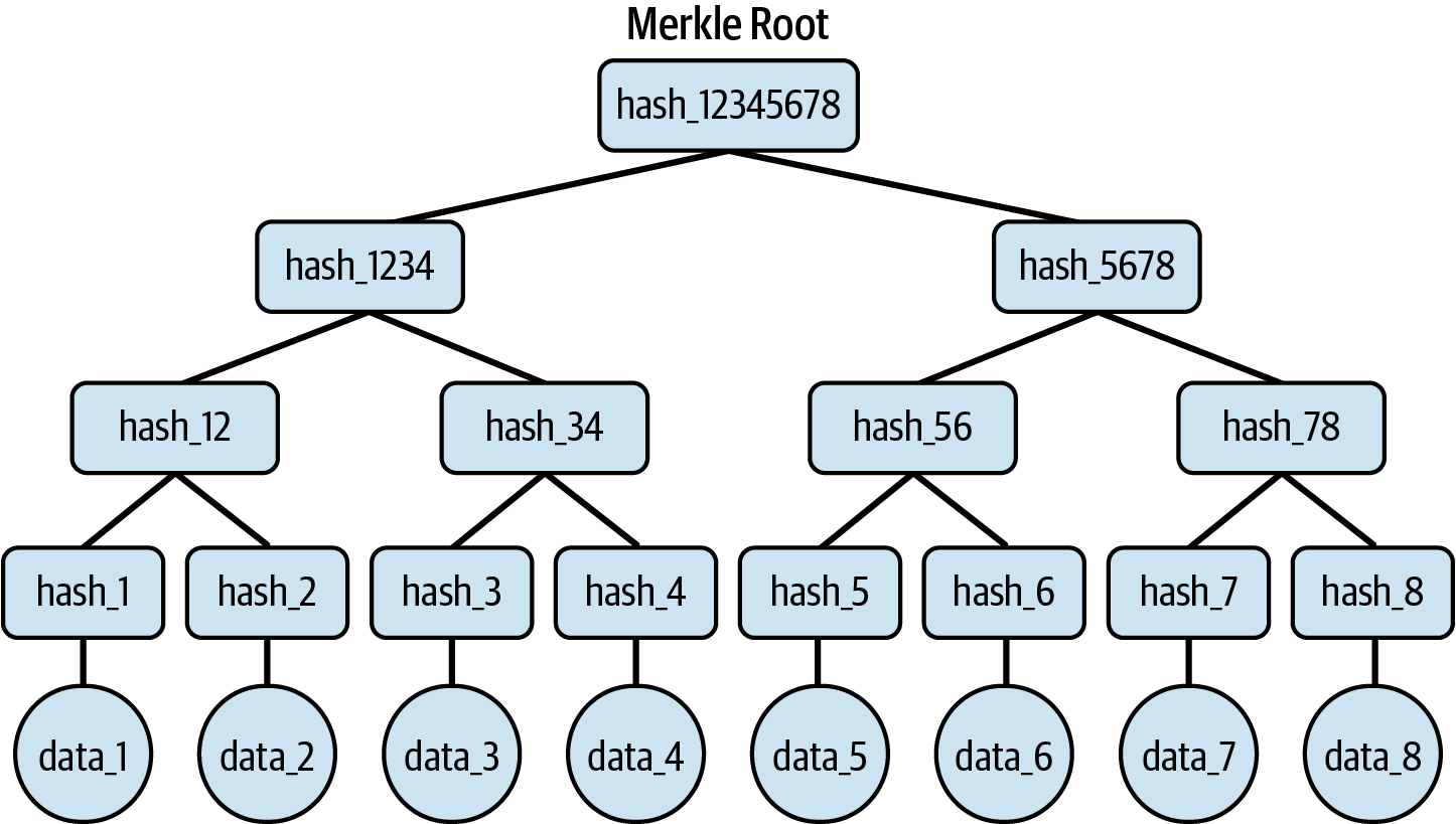 A binary merkle tree