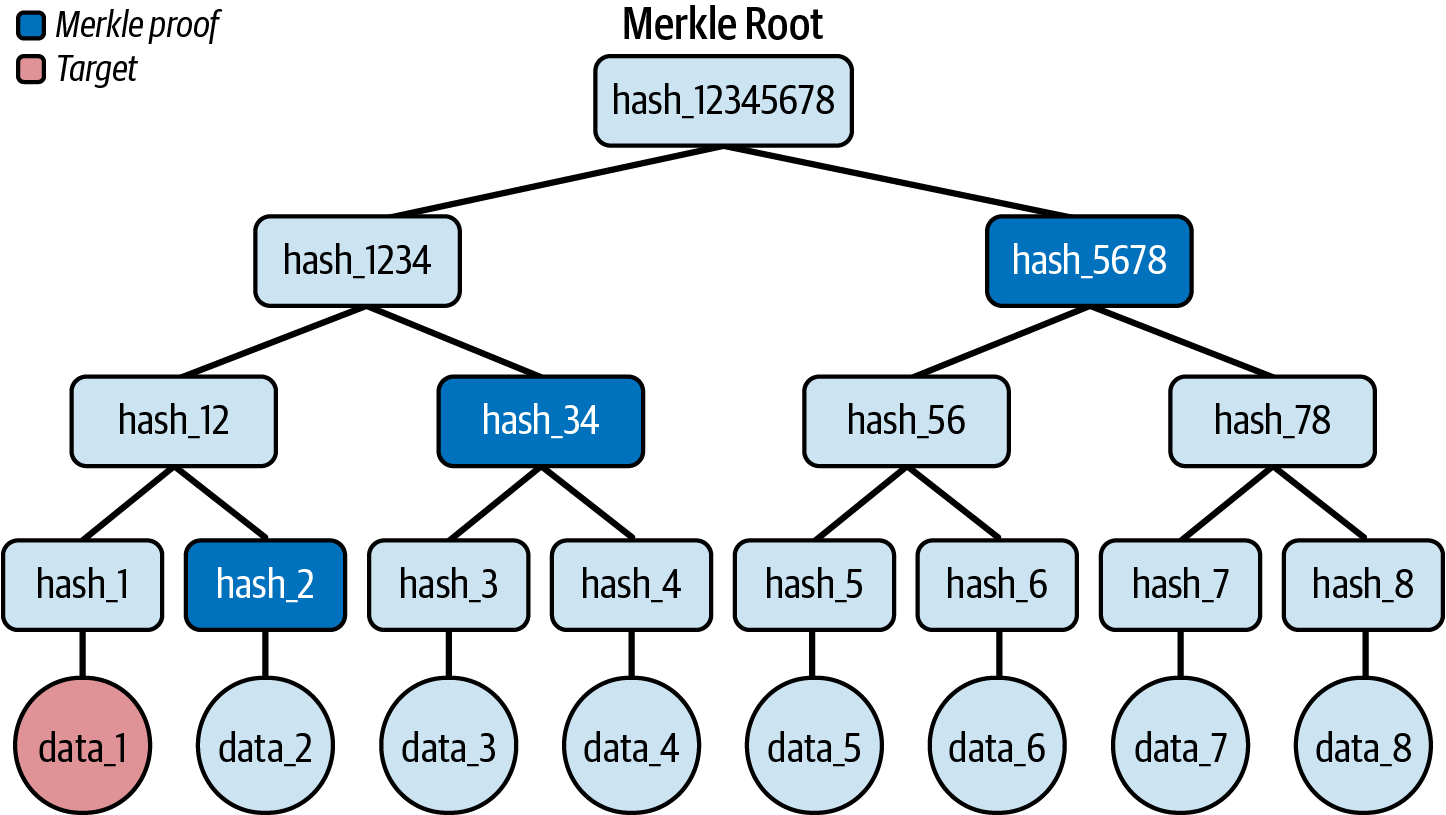 The Merkle proof to verify that data_1 is contained in the tree