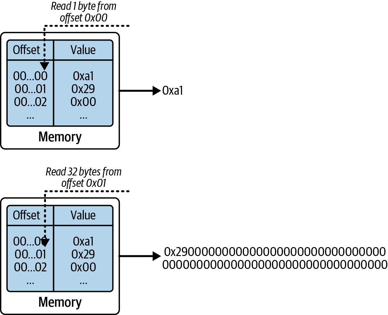 EVM memory operations