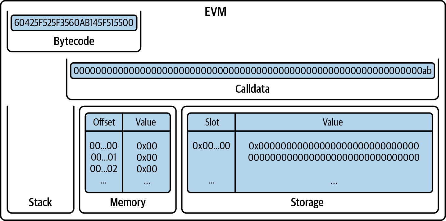 EVM initial state
