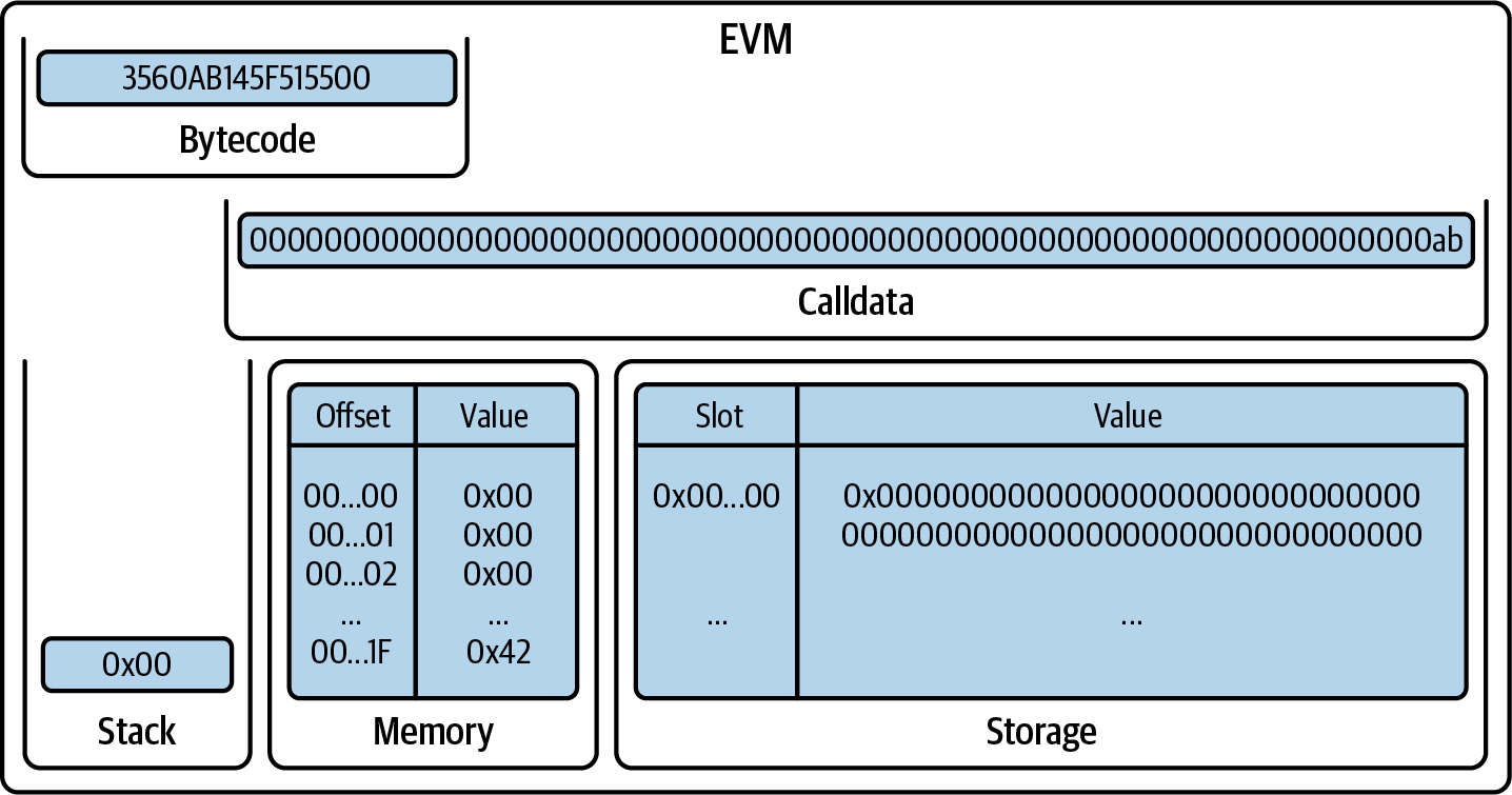 EVM after PUSH0