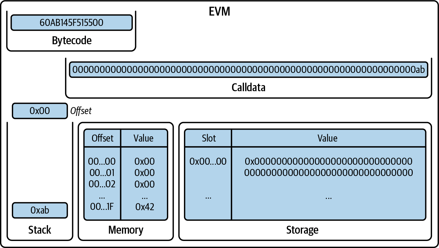 EVM after CALLDATALOAD
