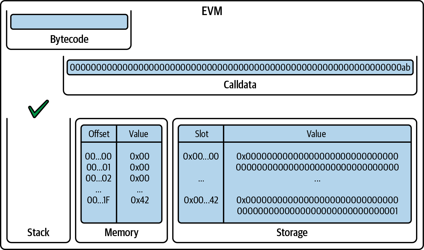 EVM after STOP