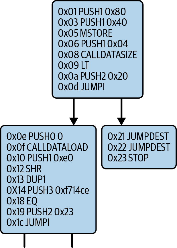 A zoom-in into the first part of the CFG graph