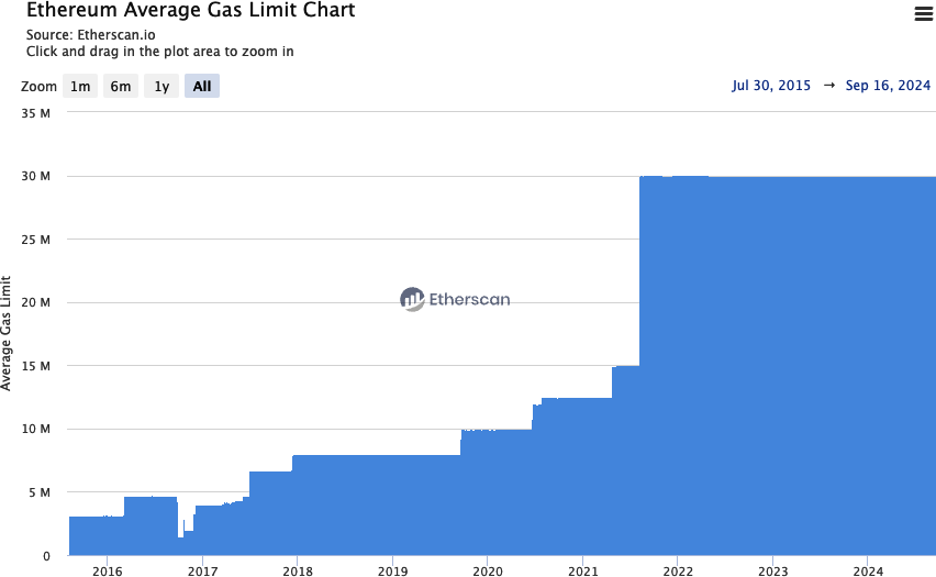 Block gas limit history