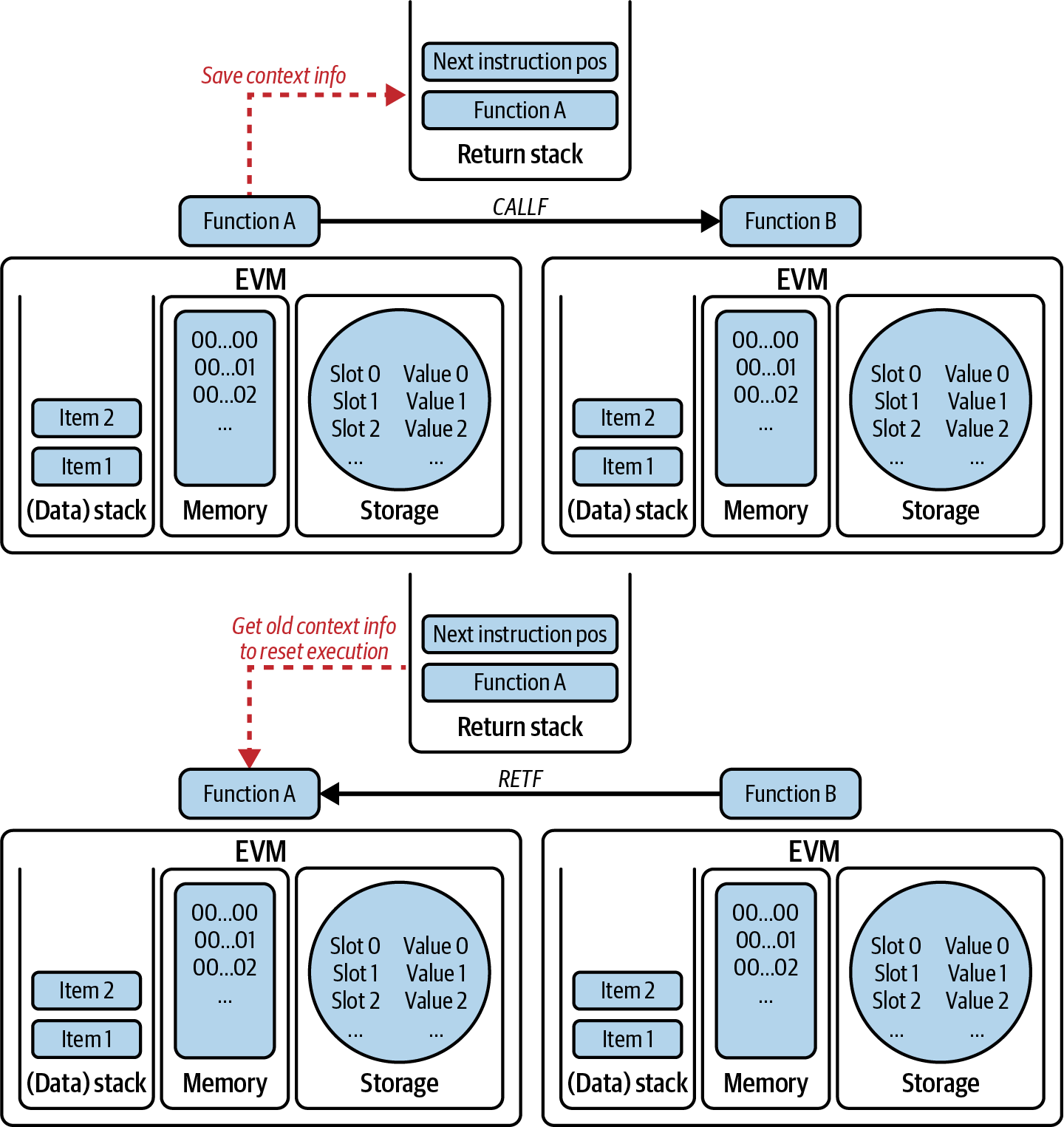 EOF function calls with return stack
