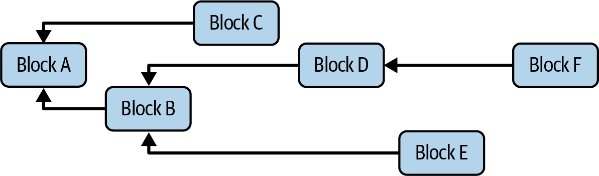 Block tree structure