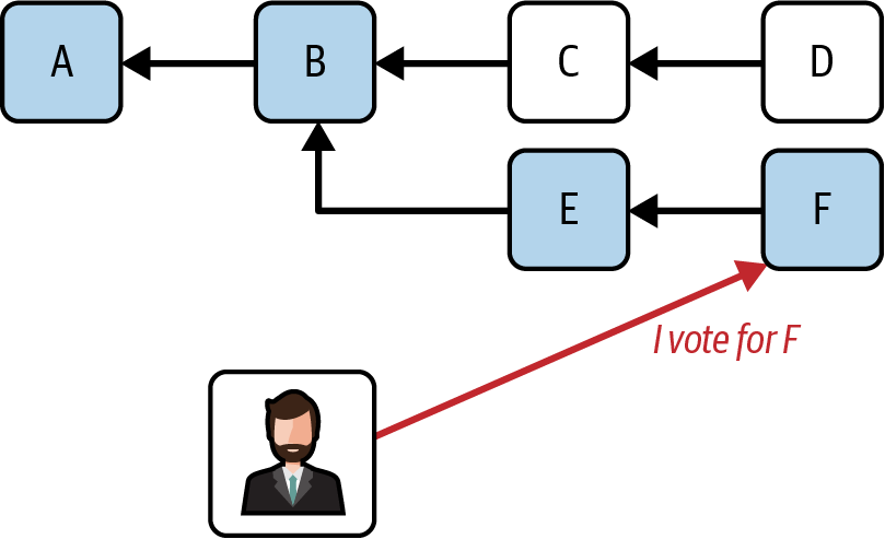 Vote propagation to ancestors