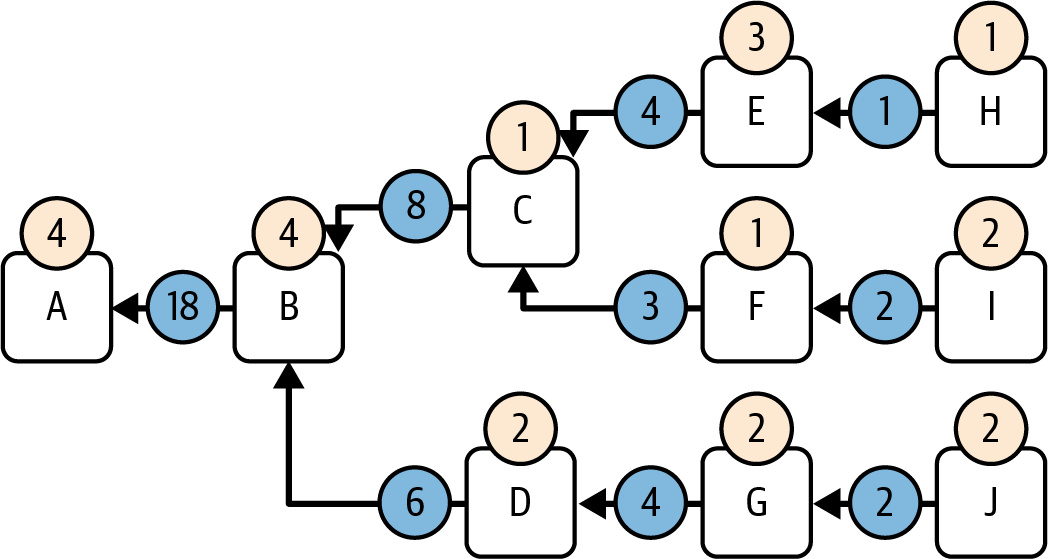 Complex branch scoring