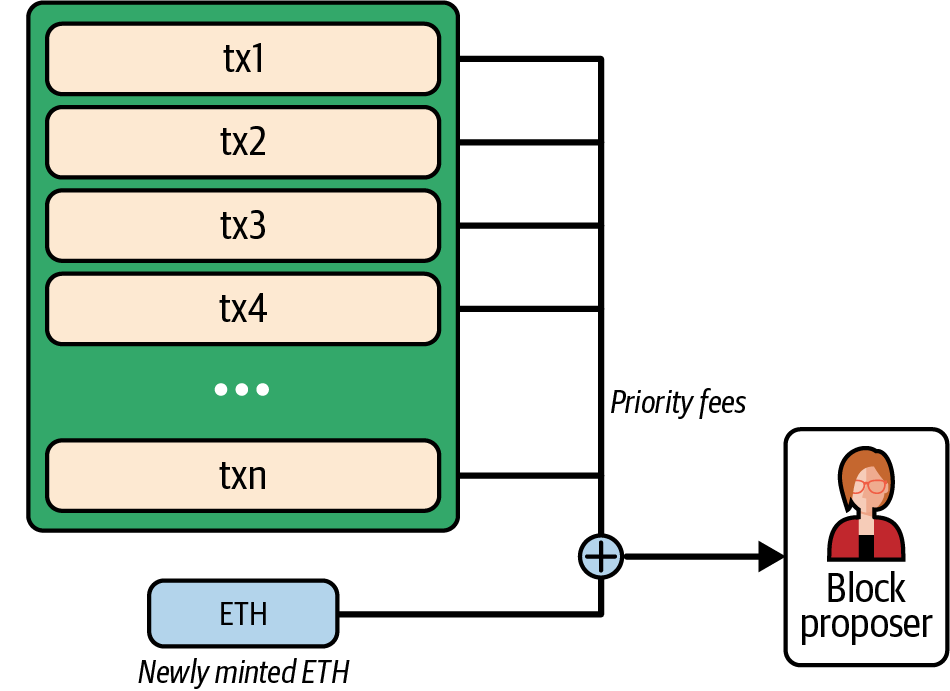 Block proposal reward