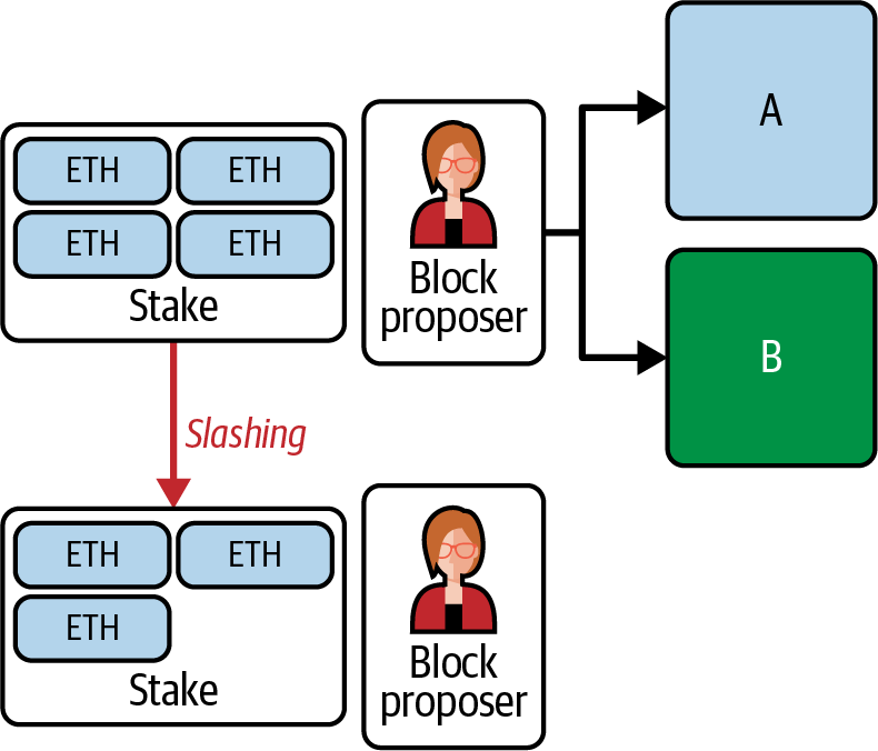 Block proposal slashing
