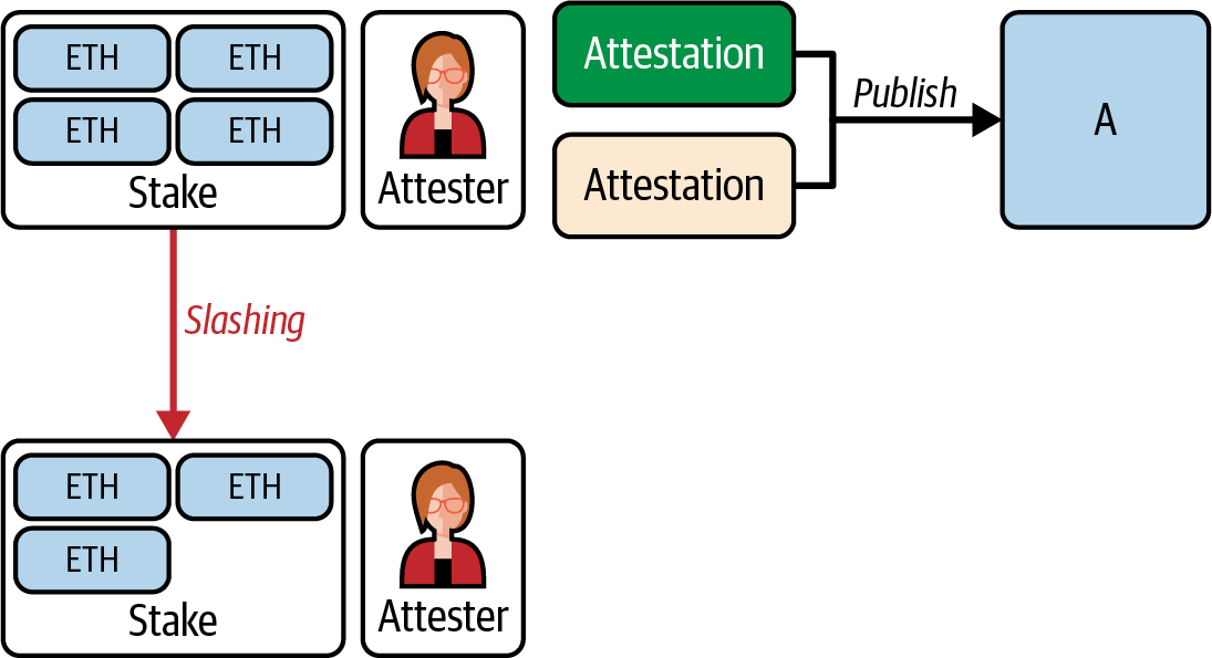 Attestation slashing