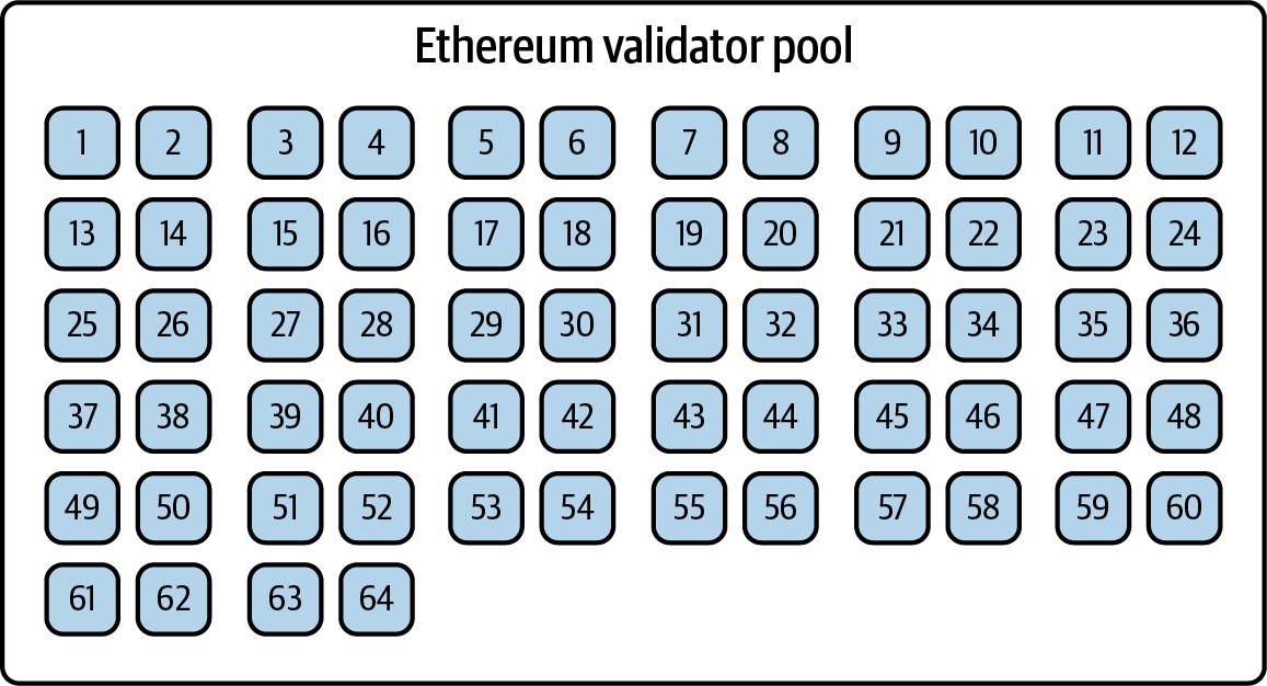 Validator pool