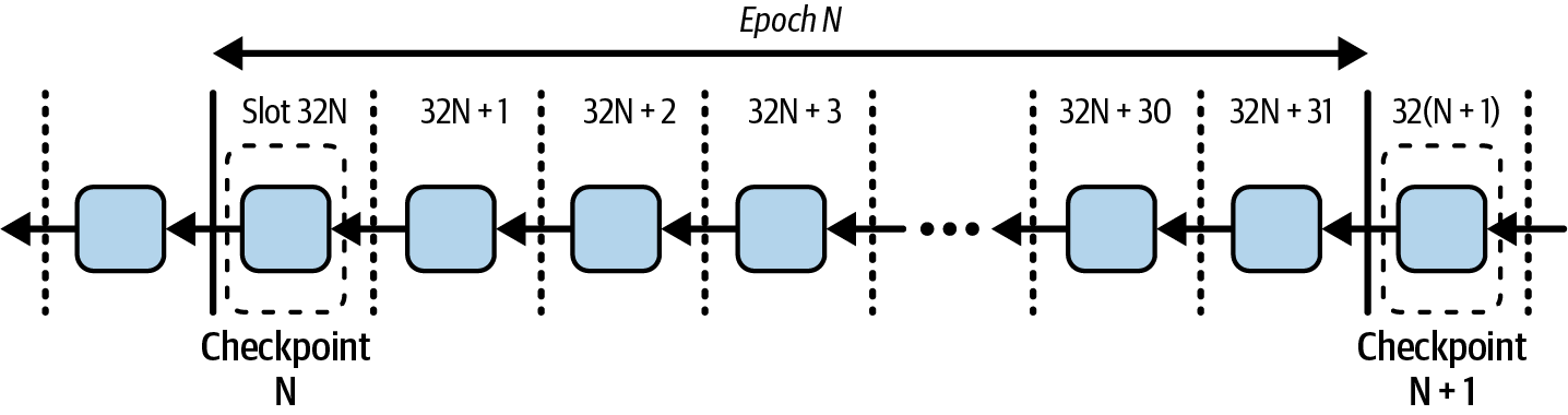 Epoch representation