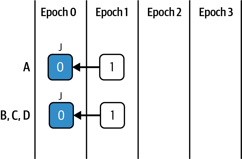 Four validators scenario