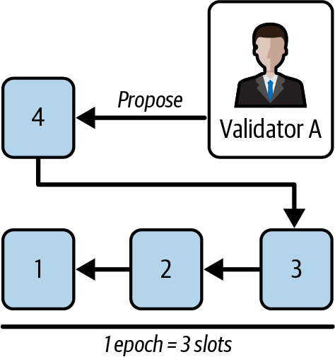 Block 4 proposal - new epoch