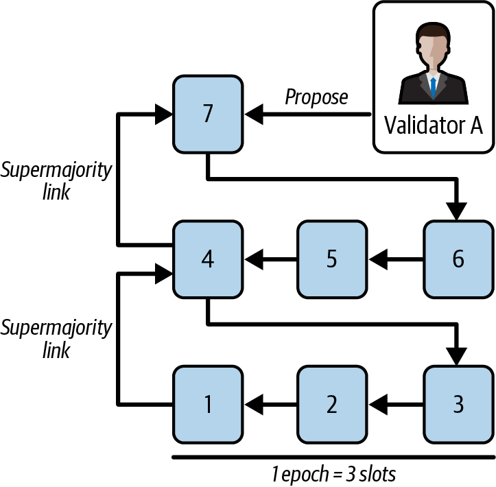 Block 4 justified, block 1 finalized