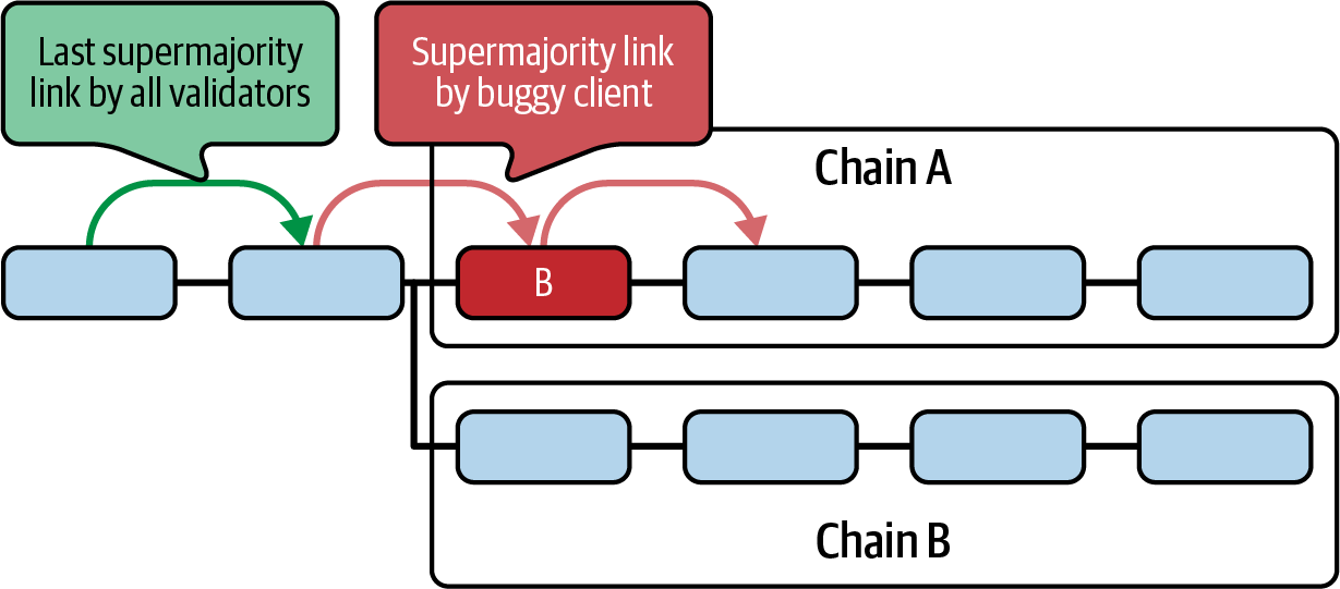 Majority client bug scenario