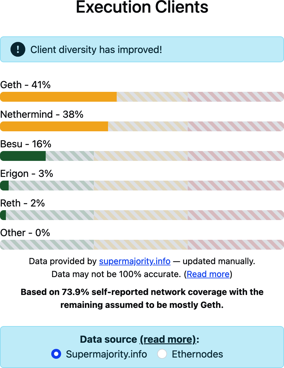 Current execution client distribution