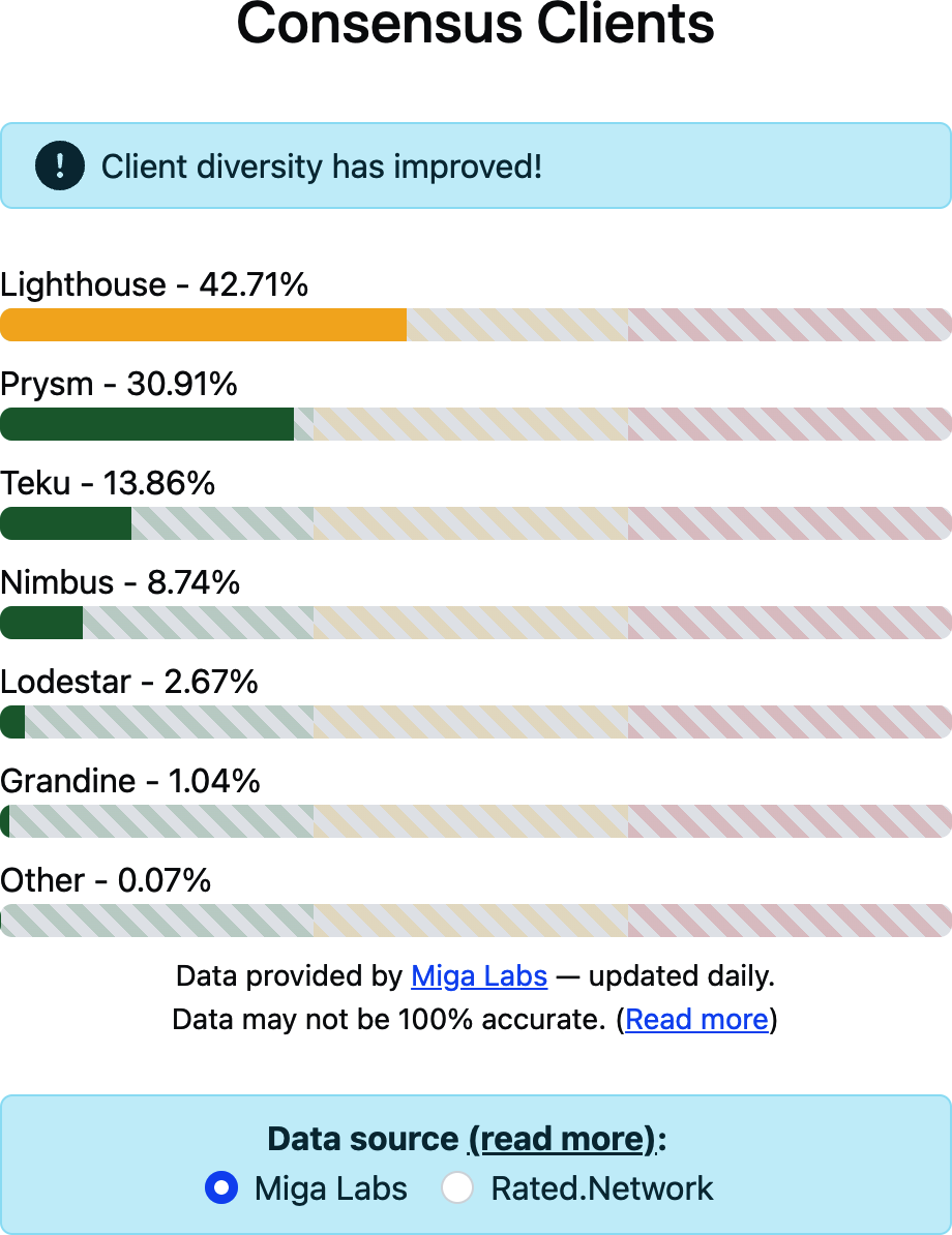 Current consensus client distribution