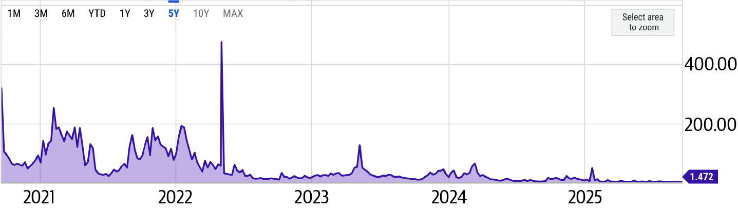 Gas cost comparison across blockchains