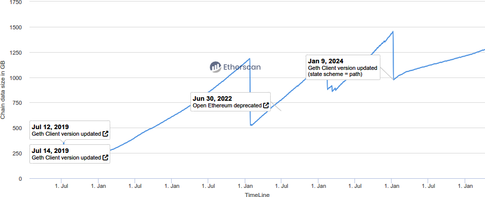 Ethereum client distribution
