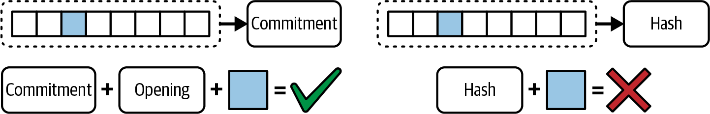 Merkle tree versus Verkle tree