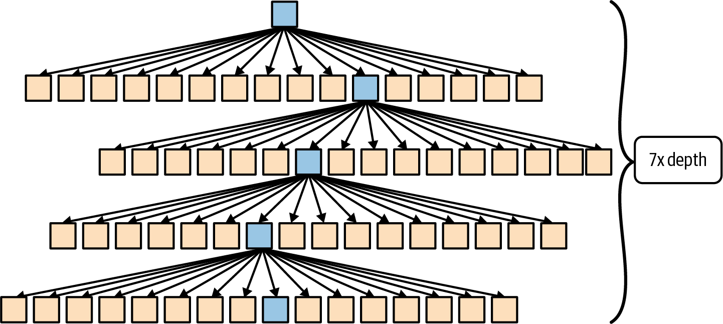 Merkle tree proof size