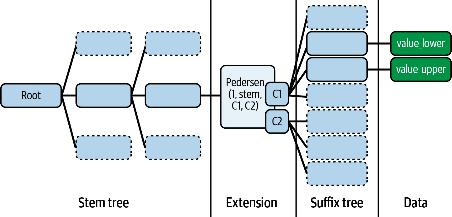 Verkle tree key structure