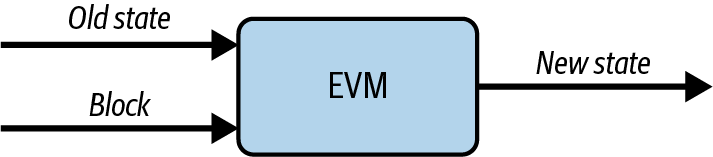 EVM state transition function