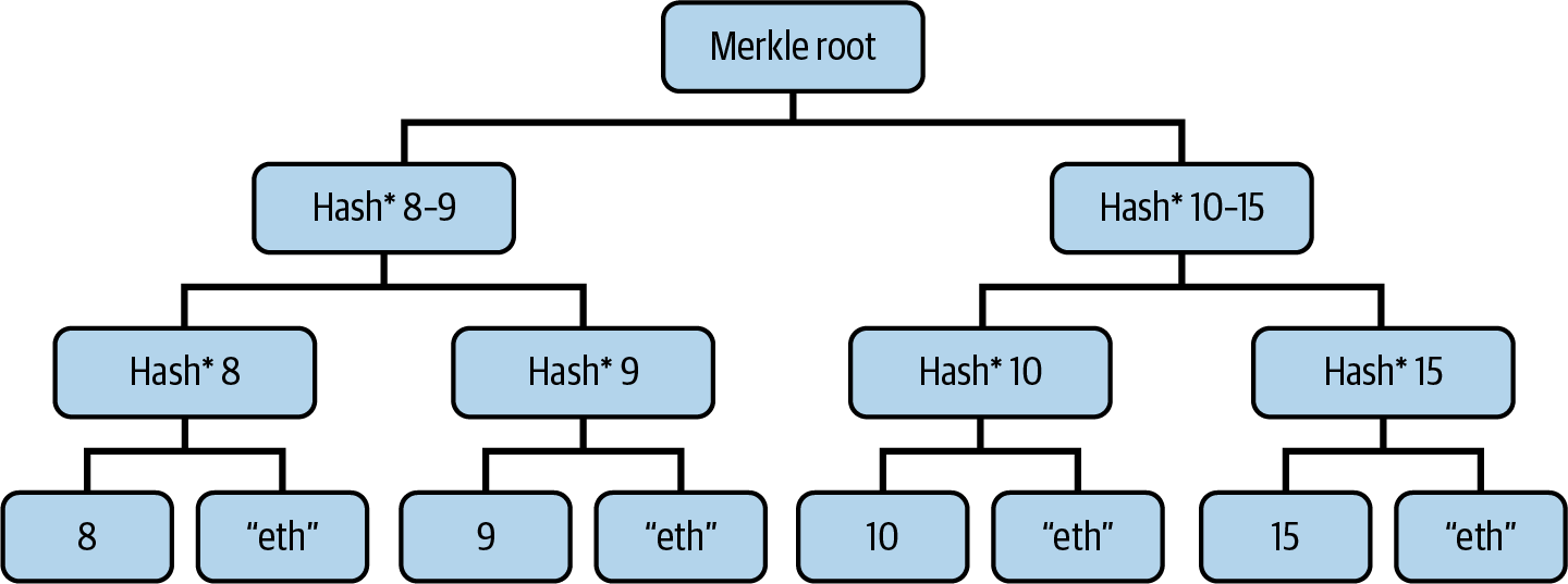 Merkle tree with randomness