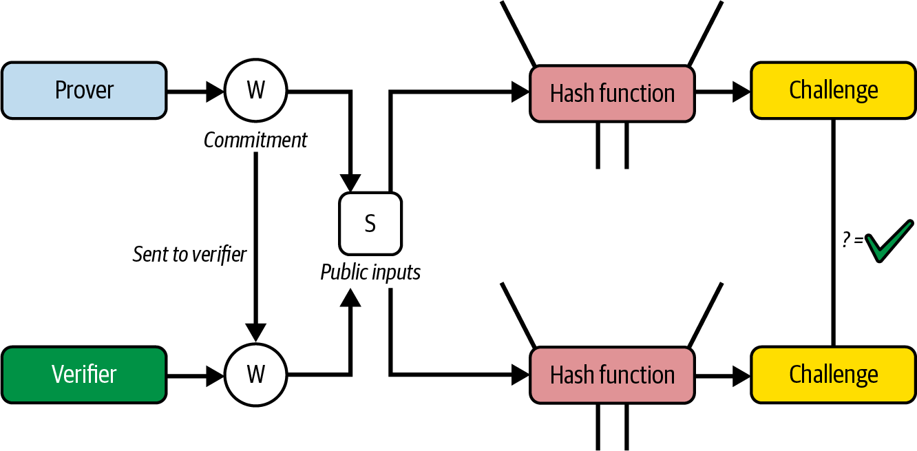 Verifier verification process