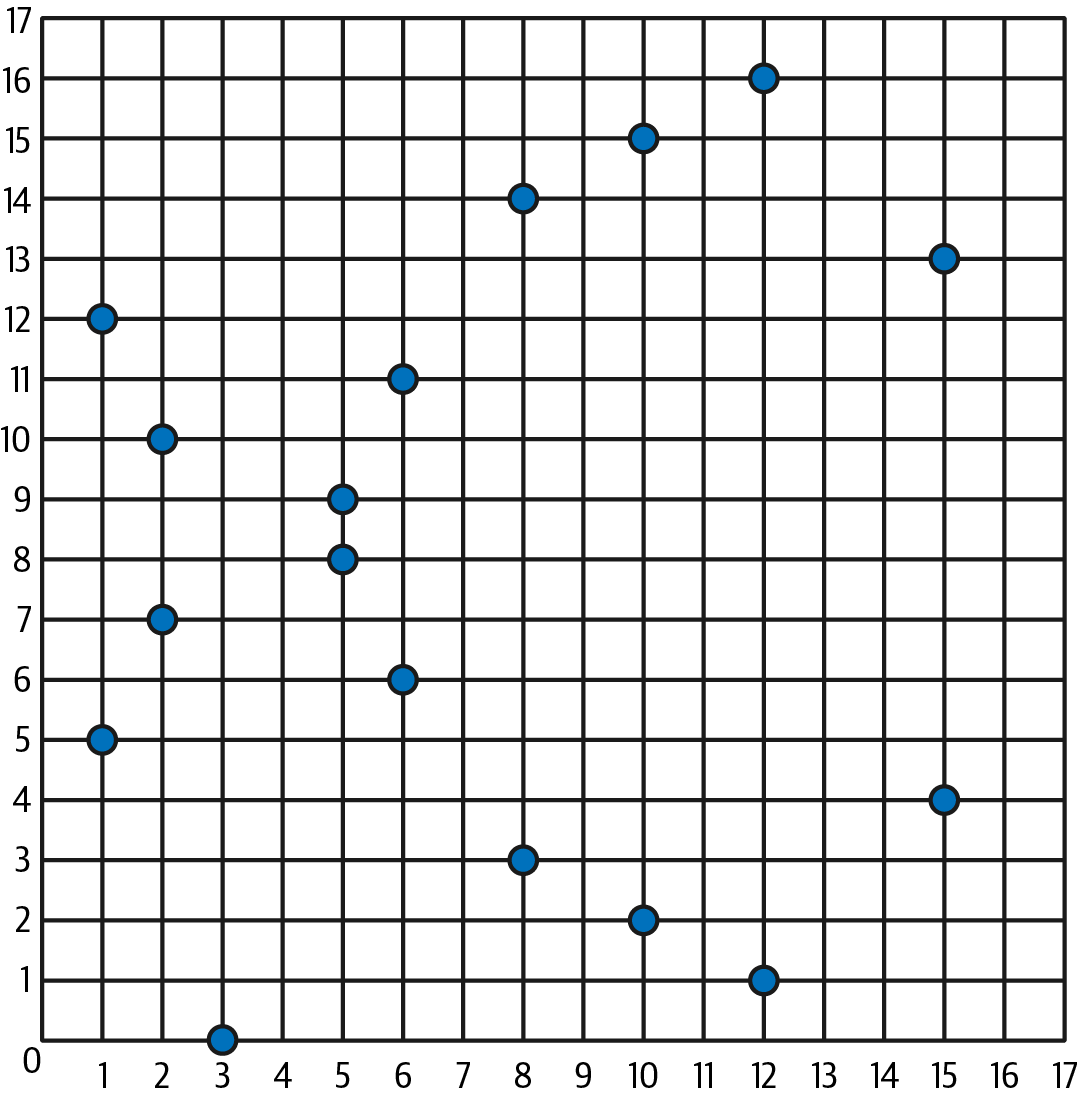 Elliptic curve over a finite field