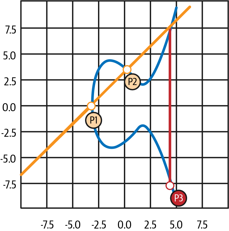 Elliptic curve addition