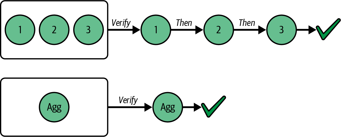 BLS aggregation efficiency