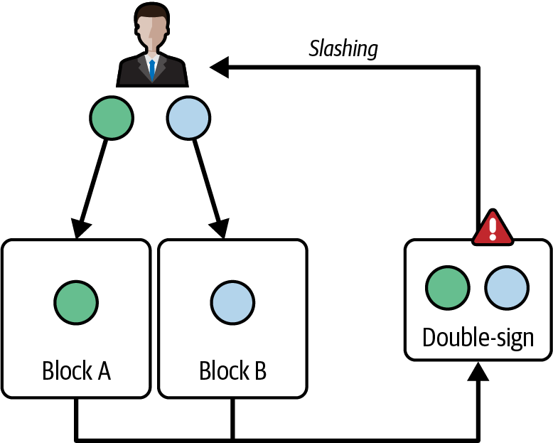 BLS slashing detection