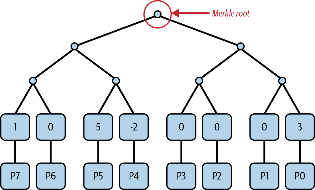 Merkle tree polynomial commitment