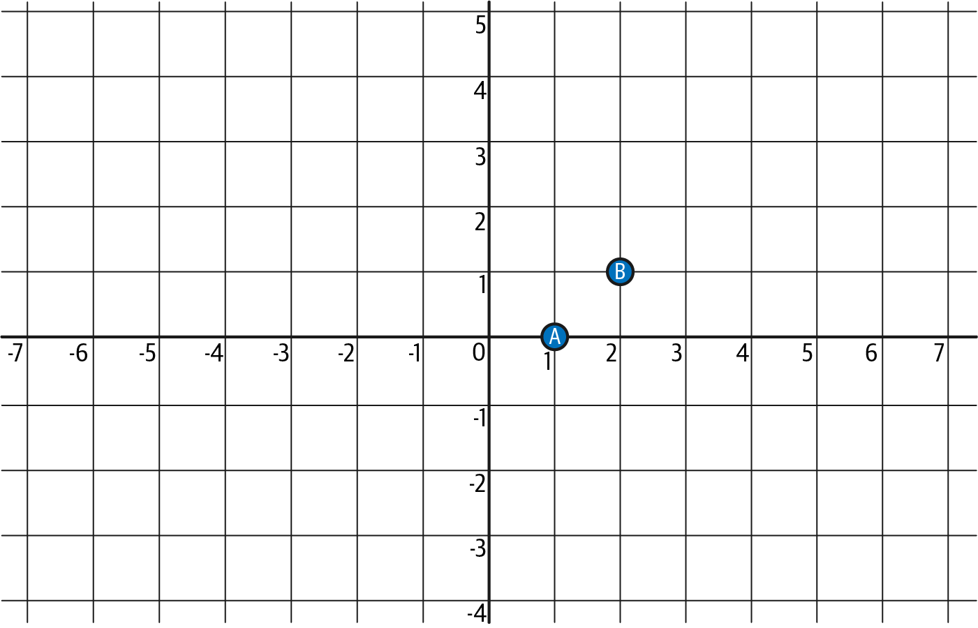Two points on a coordinate plane
