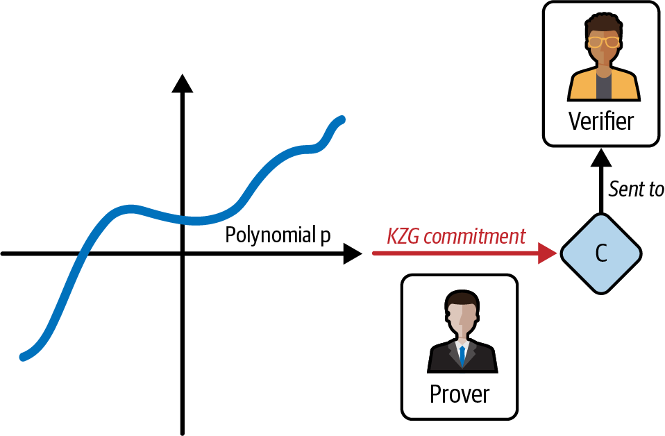 Prover computes and sends commitment